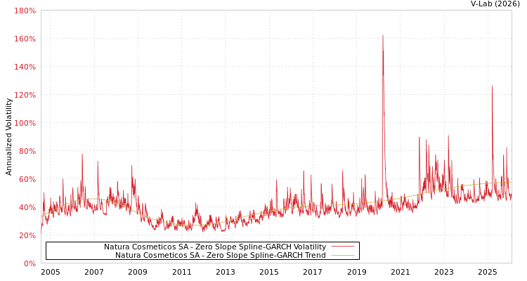 graph of Natura Cosmeticos SA S0GARCH