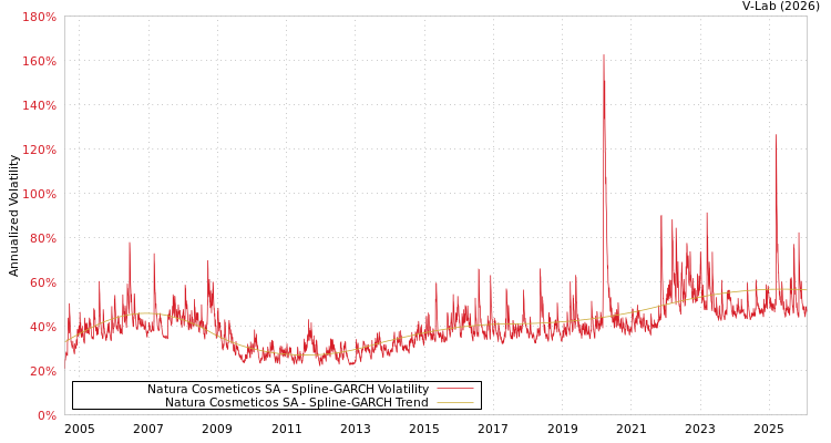 graph of Natura Cosmeticos SA SGARCH