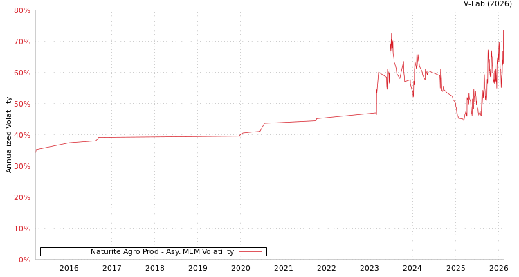 graph of Naturite Agro Prod AMEM