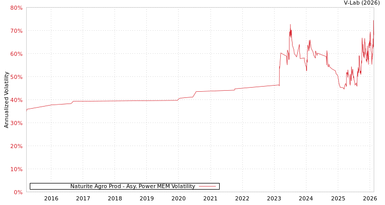 graph of Naturite Agro Prod APMEM