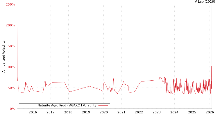 graph of Naturite Agro Prod AGARCH