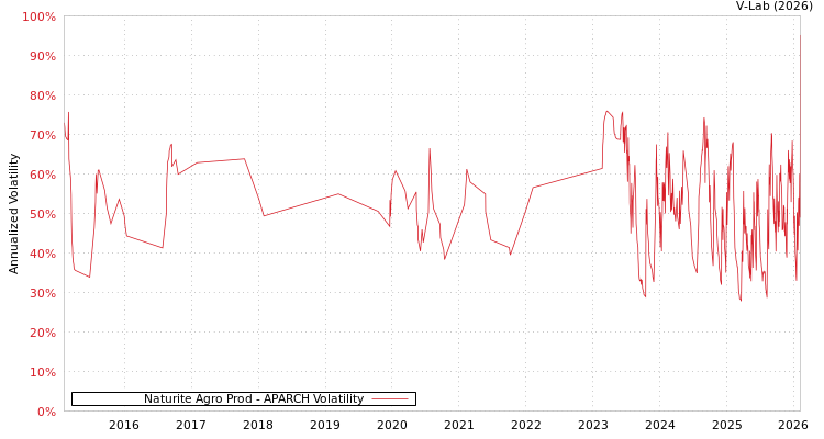 graph of Naturite Agro Prod APARCH