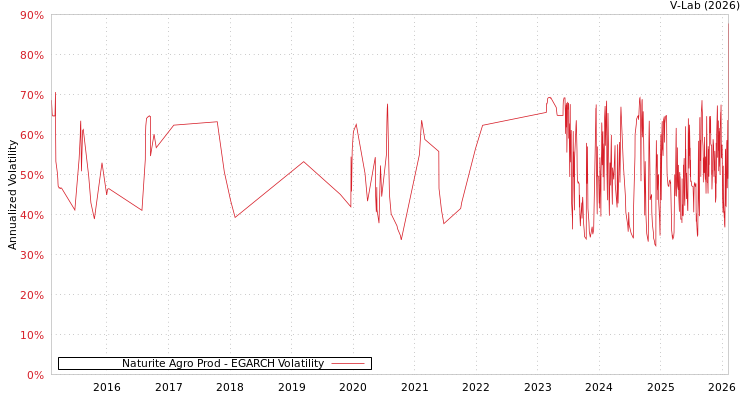 graph of Naturite Agro Prod EGARCH