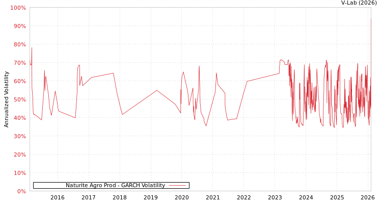 graph of Naturite Agro Prod GARCH