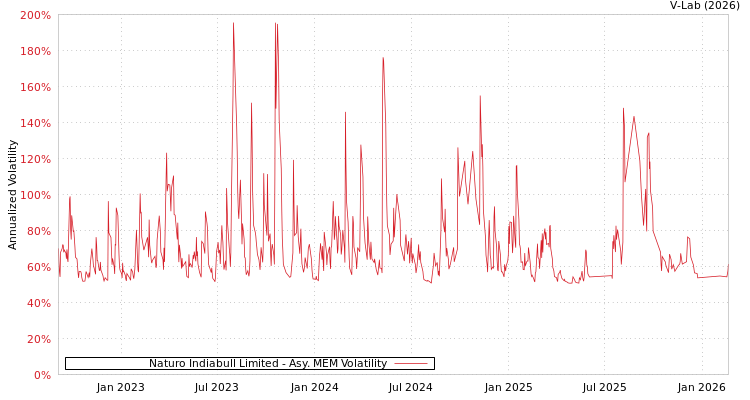 graph of Naturo Indiabull Limited AMEM