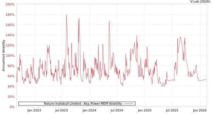 graph of Naturo Indiabull Limited APMEM