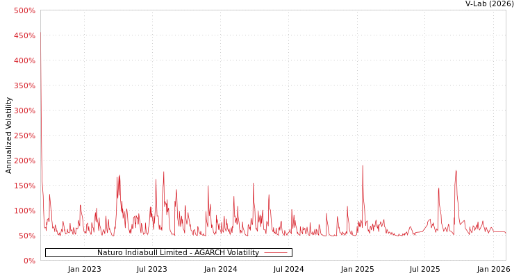 graph of Naturo Indiabull Limited AGARCH