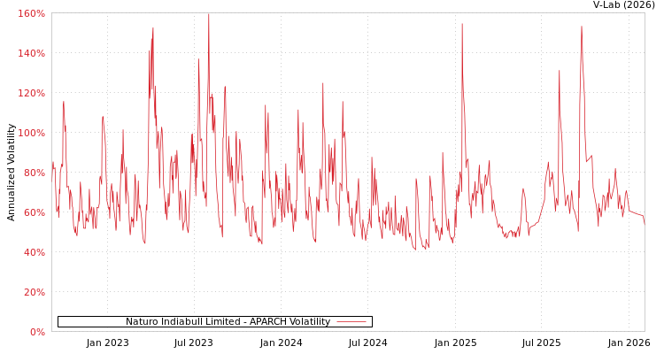 graph of Naturo Indiabull Limited APARCH
