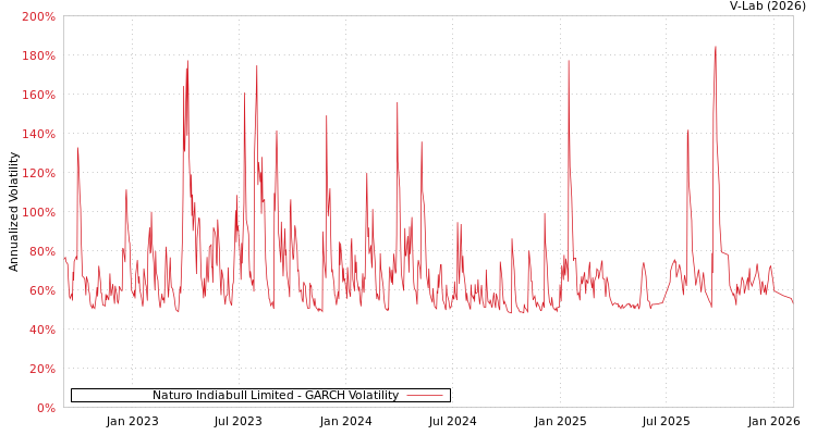graph of Naturo Indiabull Limited GARCH