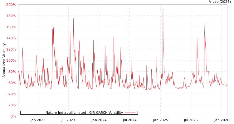 graph of Naturo Indiabull Limited GJR-GARCH