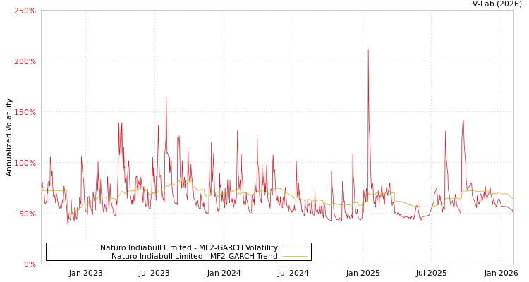 graph of Naturo Indiabull Limited MF2-GARCH