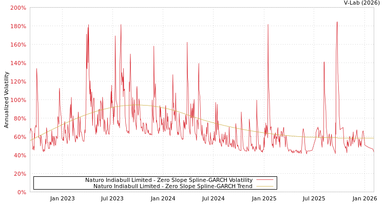 graph of Naturo Indiabull Limited S0GARCH
