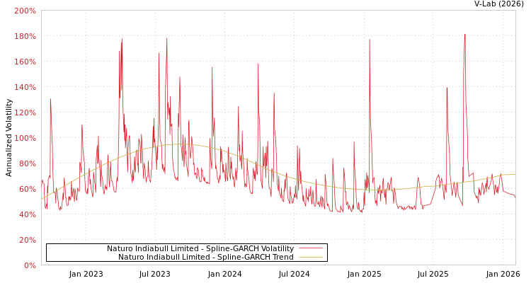 graph of Naturo Indiabull Limited SGARCH