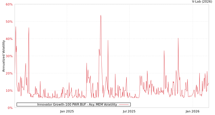 graph of Innovator Growth-100 PWR BUF AMEM