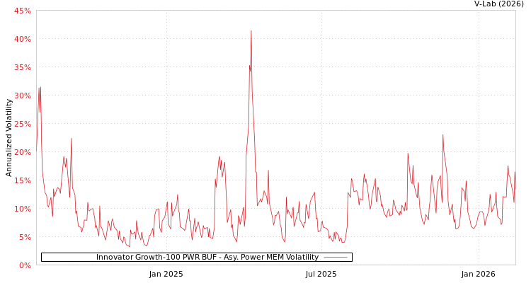 graph of Innovator Growth-100 PWR BUF APMEM