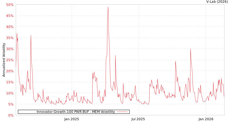 graph of Innovator Growth-100 PWR BUF MEM