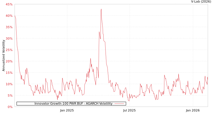 graph of Innovator Growth-100 PWR BUF AGARCH