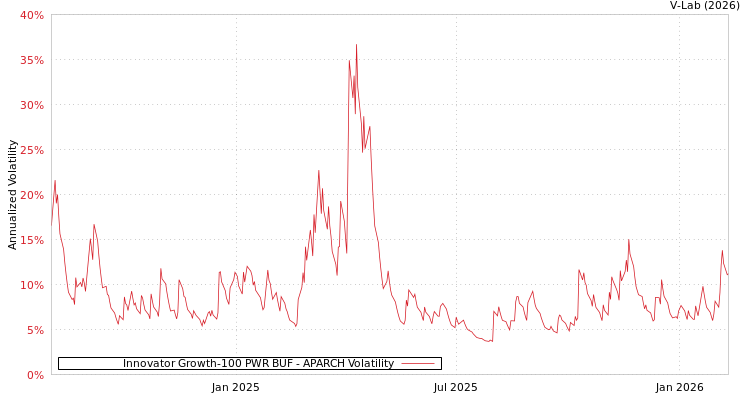 graph of Innovator Growth-100 PWR BUF APARCH