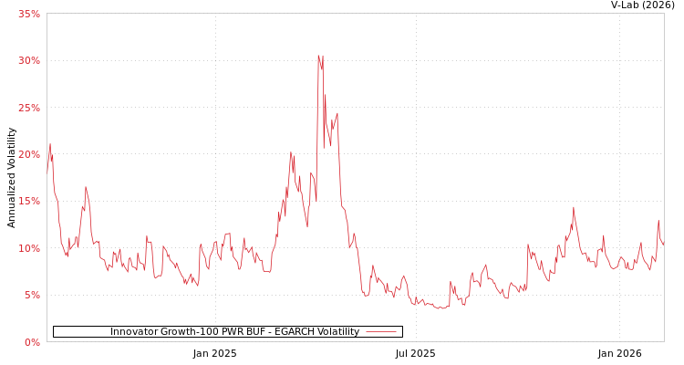 graph of Innovator Growth-100 PWR BUF EGARCH