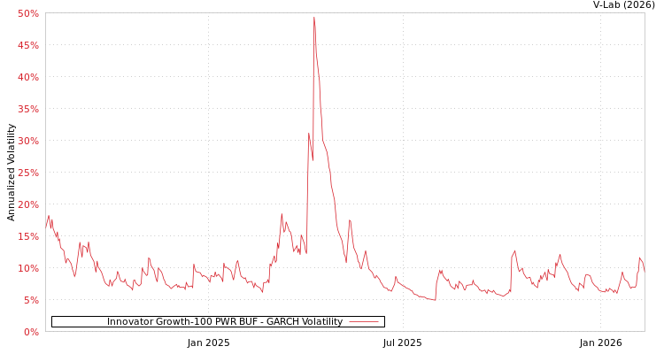graph of Innovator Growth-100 PWR BUF GARCH