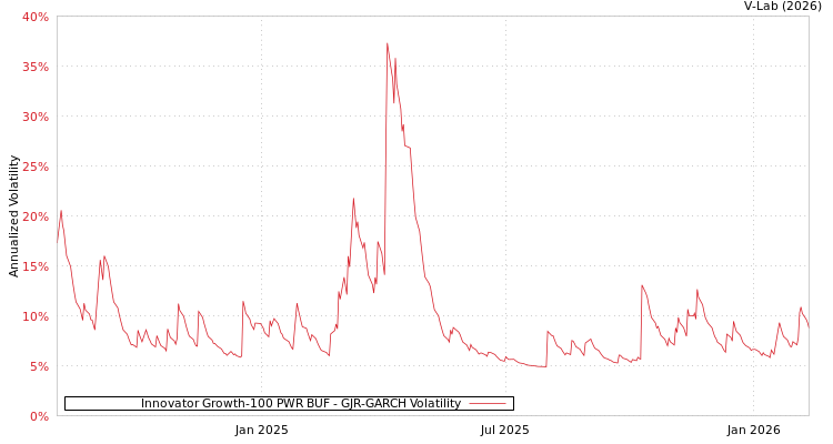 graph of Innovator Growth-100 PWR BUF GJR-GARCH