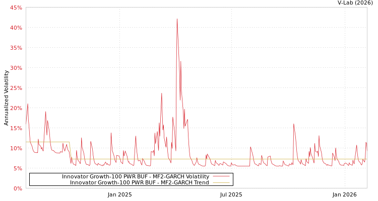 graph of Innovator Growth-100 PWR BUF MF2-GARCH