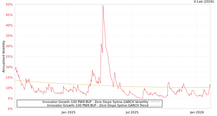 graph of Innovator Growth-100 PWR BUF S0GARCH