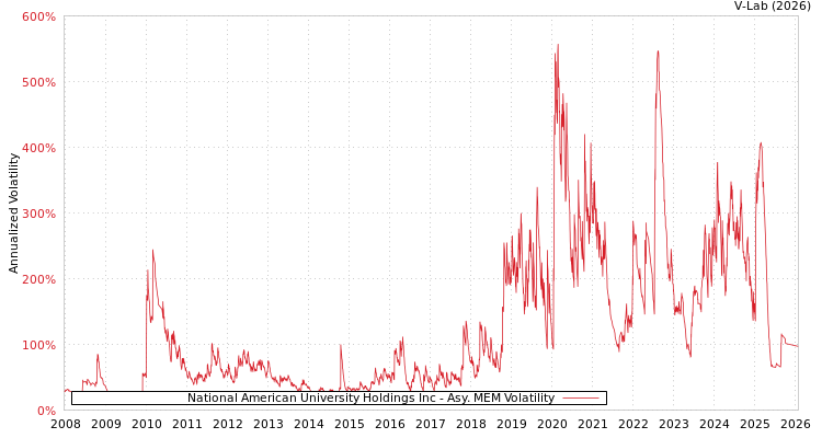 graph of National American University Holdings Inc AMEM