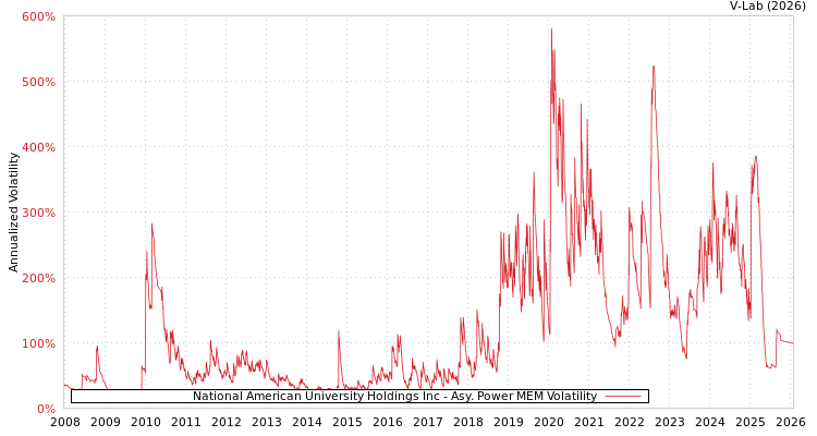 graph of National American University Holdings Inc APMEM