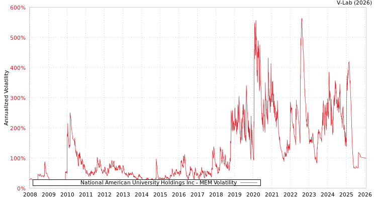 graph of National American University Holdings Inc MEM