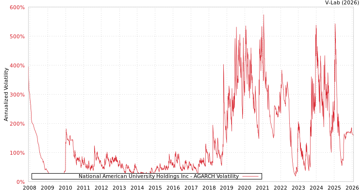 graph of National American University Holdings Inc AGARCH