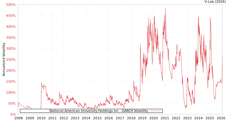 graph of National American University Holdings Inc GARCH