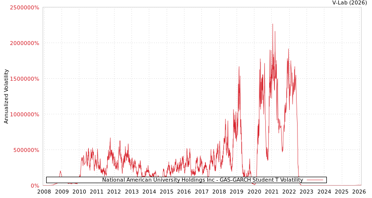 graph of National American University Holdings Inc GAS-GARCH-T