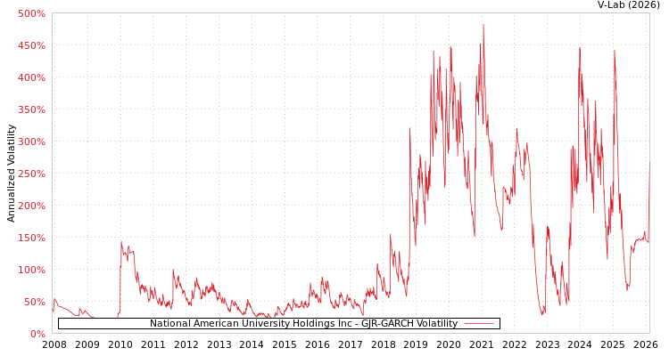 graph of National American University Holdings Inc GJR-GARCH