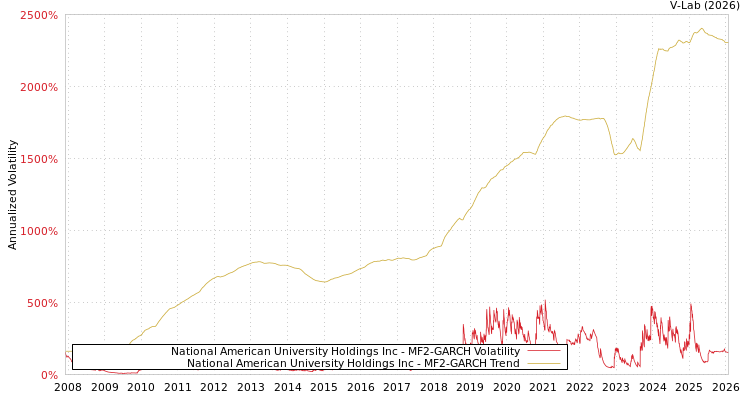 graph of National American University Holdings Inc MF2-GARCH