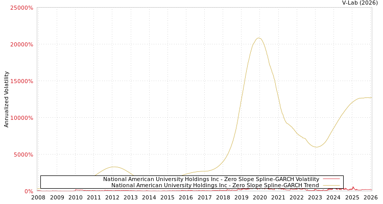 graph of National American University Holdings Inc S0GARCH