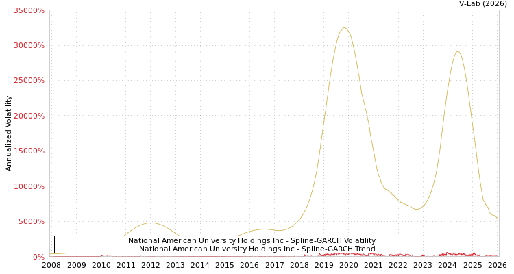 graph of National American University Holdings Inc SGARCH