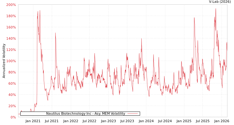 graph of Nautilus Biotechnology Inc AMEM