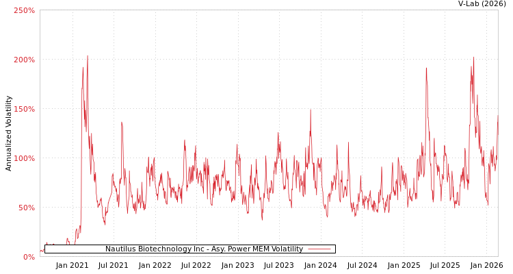graph of Nautilus Biotechnology Inc APMEM