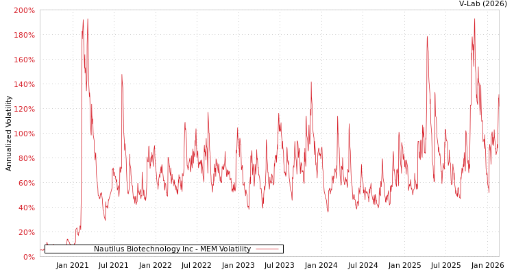 graph of Nautilus Biotechnology Inc MEM