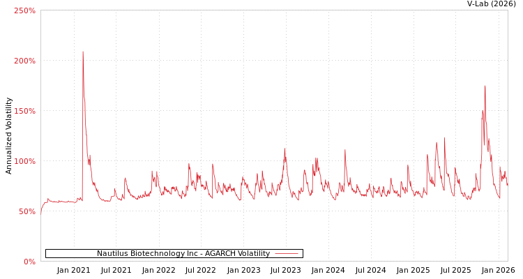 graph of Nautilus Biotechnology Inc AGARCH