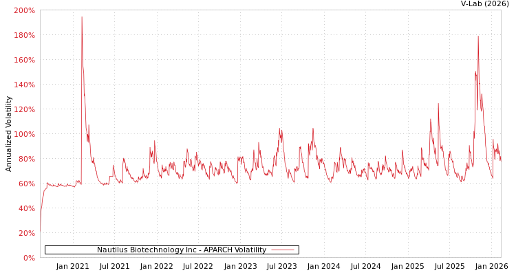 graph of Nautilus Biotechnology Inc APARCH