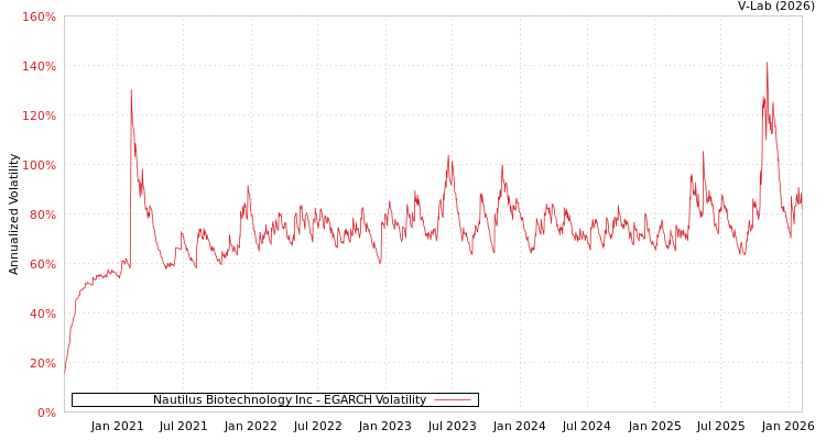 graph of Nautilus Biotechnology Inc EGARCH