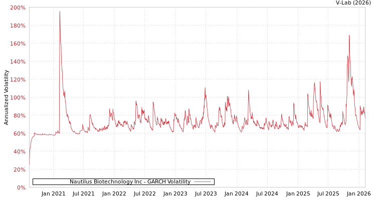 graph of Nautilus Biotechnology Inc GARCH