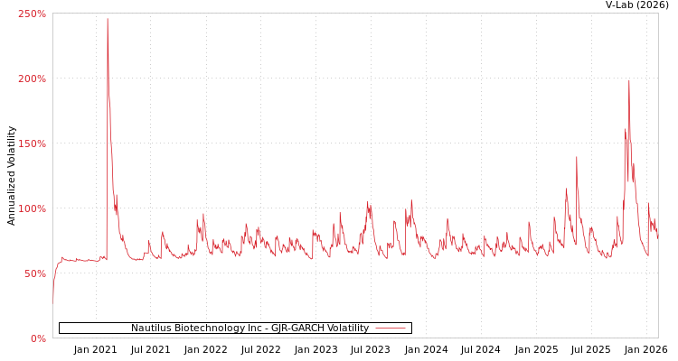 graph of Nautilus Biotechnology Inc GJR-GARCH