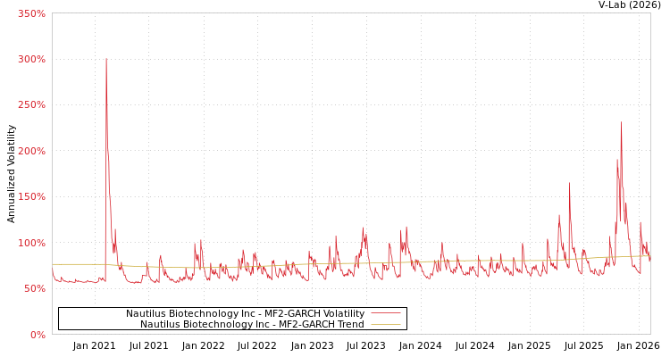 graph of Nautilus Biotechnology Inc MF2-GARCH