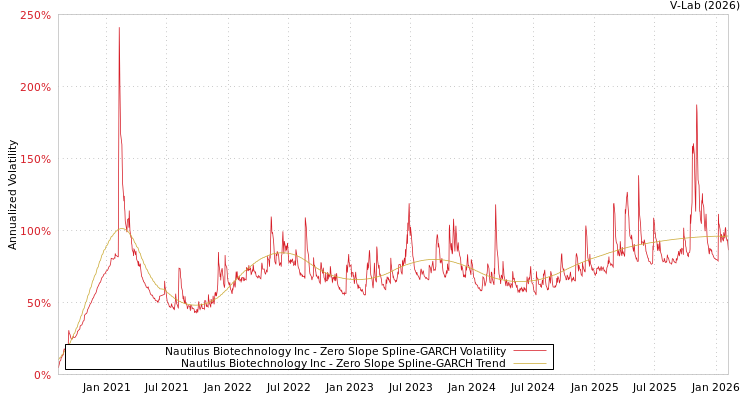 graph of Nautilus Biotechnology Inc S0GARCH