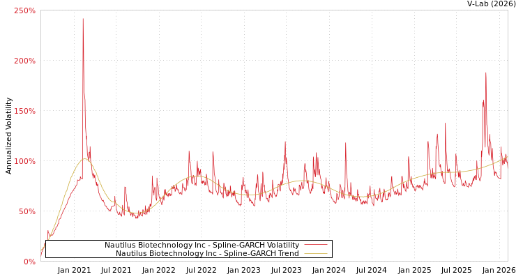 graph of Nautilus Biotechnology Inc SGARCH