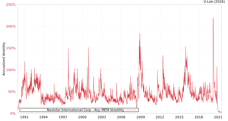 graph of Navistar International Corp AMEM