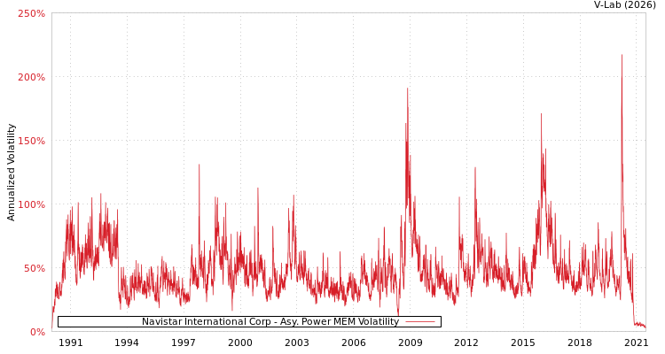 graph of Navistar International Corp APMEM